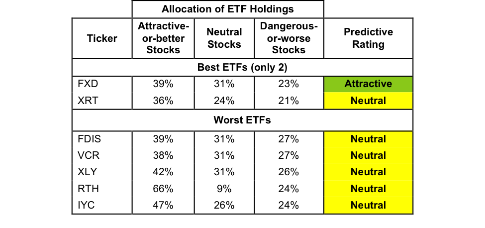 Best And Worst Q4'17: Consumer Discretionary ETFs And Mutual Funds ...