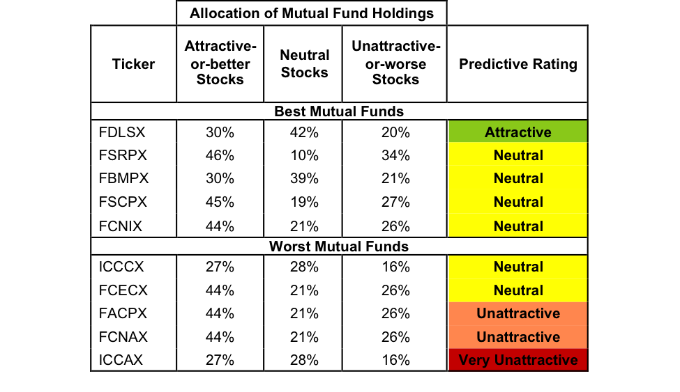 Best And Worst Q4'17 Consumer Discretionary ETFs And Mutual Funds