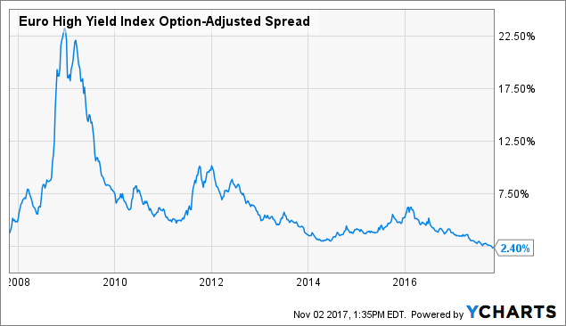 Current Valuations In The Bond Market - Part II - IShares IBoxx $ High ...