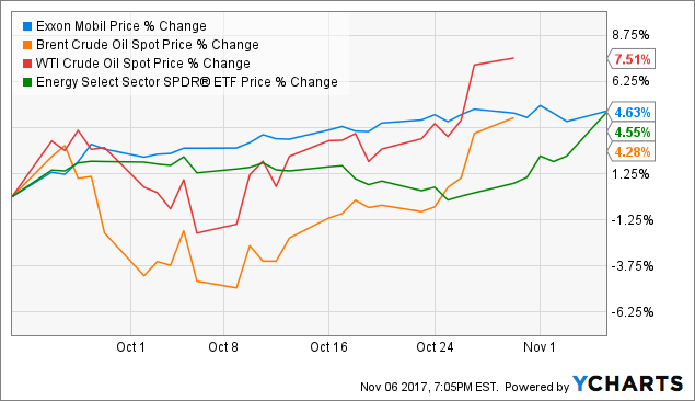 Exxon Mobil: Rating Update (NYSE:XOM) | Seeking Alpha