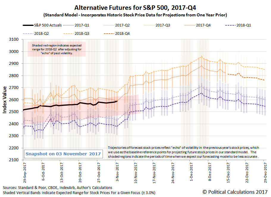 new-record-highs-for-the-s-p-500-in-week-1-of-november-2017-seeking-alpha