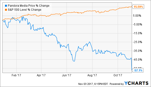 Pandora Stock Chart