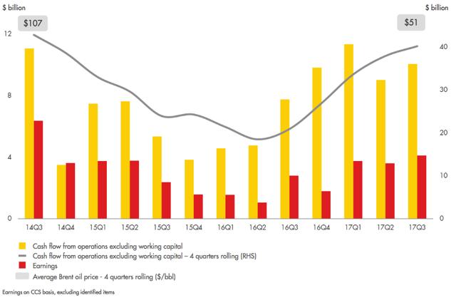 Royal Dutch Shell: A Lot To Like In Q3 Results (NYSE:SHEL) | Seeking Alpha