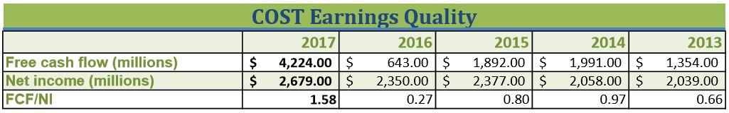 Costco Remains An Above Average Operation Nasdaq Cost Seeking Alpha