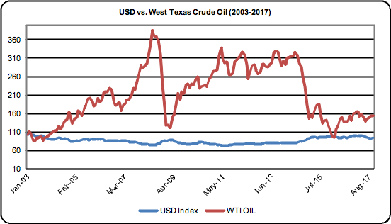 Usd Vs Oil Price Chart