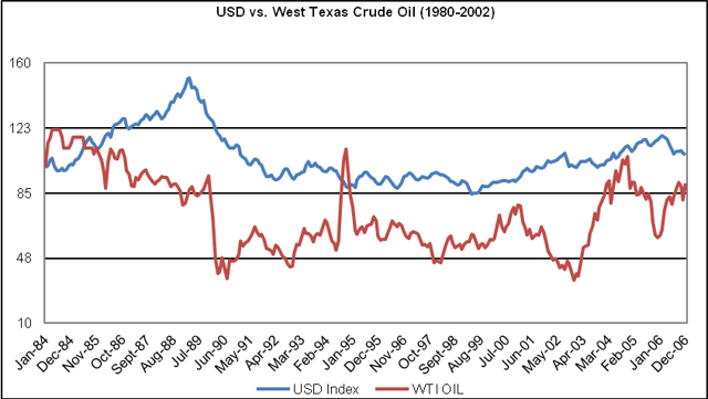 The U.S. Dollar And Crude Oil - Has The Time Come For A Regime Change ...