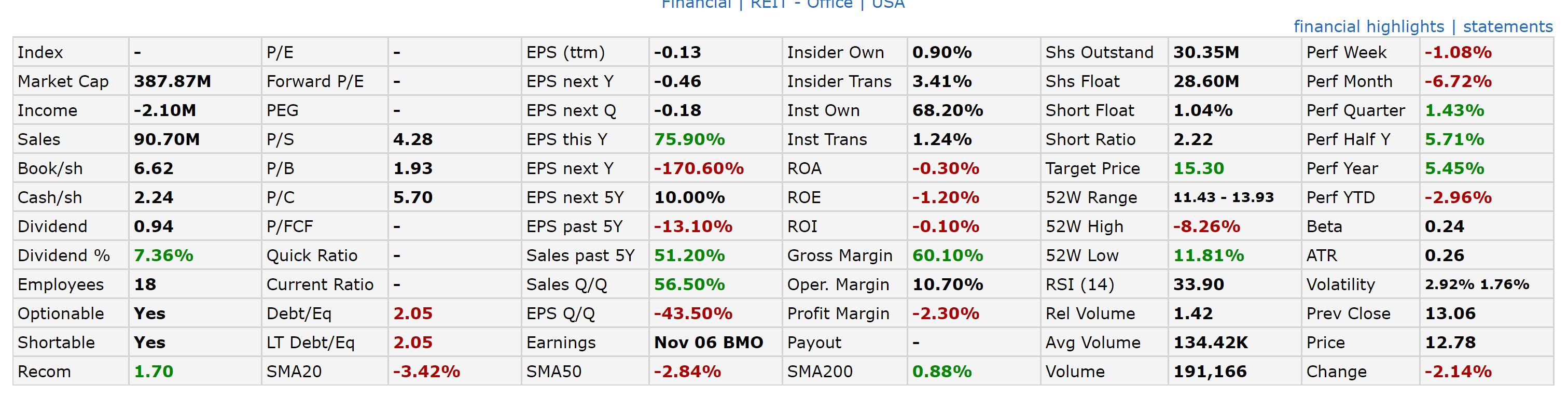 City Office REIT A View From The Perspective Of A Preferred Investor
