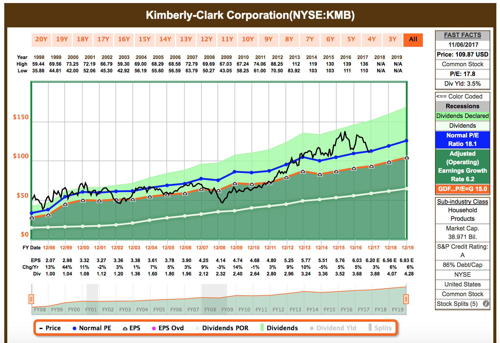 This Dividend Aristocrat Looks Attractive At 52Week Lows (NYSEKMB