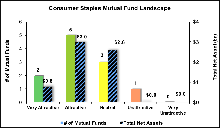 Best And Worst Q4'17: Consumer Staples ETFs And Mutual Funds (MUTF ...