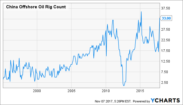 World Rig Count Chart