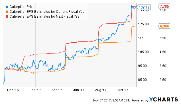 Caterpillar Stock Price Chart