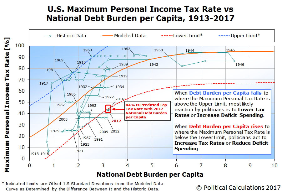 Reduced rate. National debt и налоги связь.