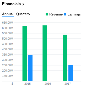Psec stock options