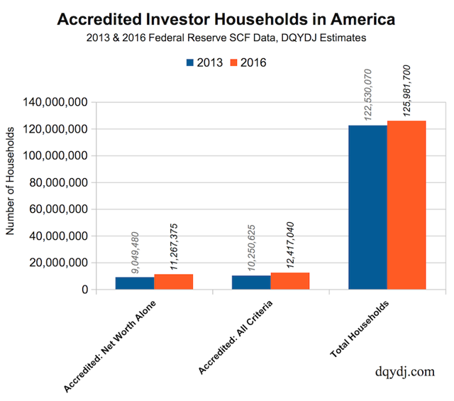 how-many-accredited-investors-are-there-in-america-seeking-alpha