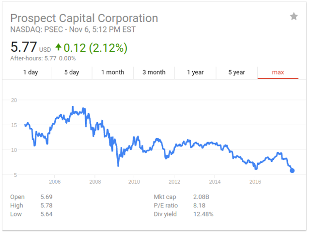 Psec stock options