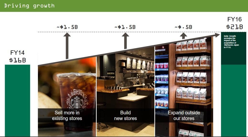 Starbucks 20 Dividend Increase Fueled By Food And Massive China Growth (NASDAQSBUX) Seeking