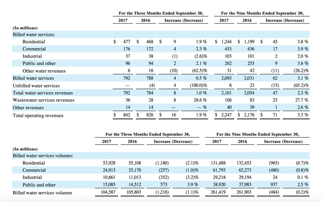 'Keys To Success' American Water Works' Rise To The Top (NYSE:AWK ...