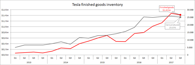 tesla inventory method