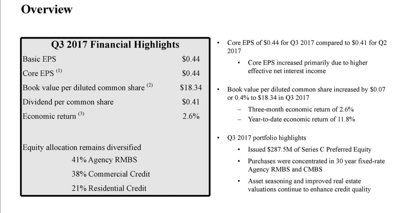 Invesco Mortgage Capital: A View From The Perspective Of A Preferred ...