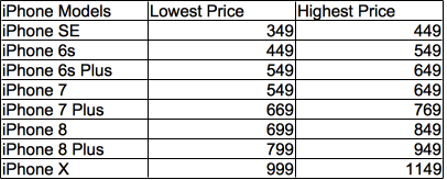 Le Has Iphone X Silenced The Critics Inc Nasdaq Aapl Le Now Offers An Unprecedented Lineup Of Eight Diffe Iphone Models With Very Little Price Overlap As Shown In The Table Below