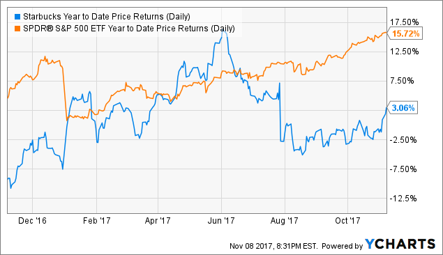 Starbucks: 20% Dividend Increase Fueled By Food And Massive China ...