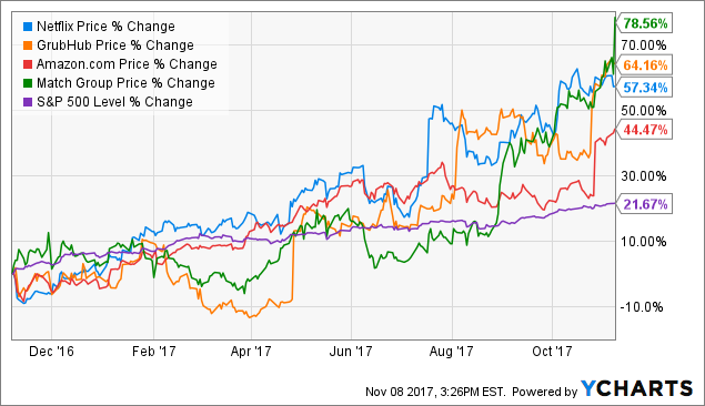 Oppenheimer Believes Match Group Inc (NASDAQ: MTCH) Still Has Room to Grow Oppenheimer Believes Match Group Inc (NASDAQ: MTCH) Still Has Room to Grow