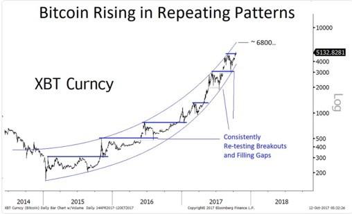 The Bitcoin Bubble: A $6,000 Pokémon Card