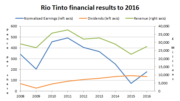 Rio Tinto Share Chart