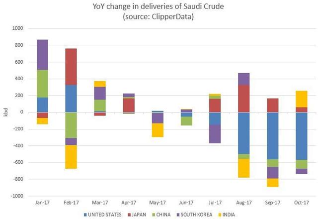 Contrasting Crude Flows From Saudi And Iraq | Seeking Alpha