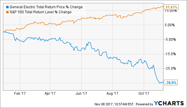 why ge should completely eliminate its dividend general ge historical chart