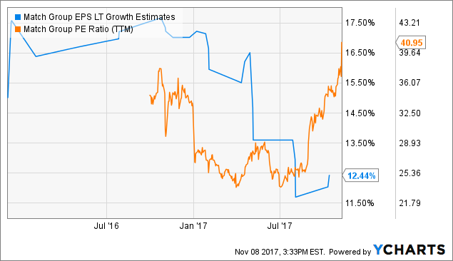 Financial Indicators and Analyst Sentiment for Match Group, Inc. (NASDAQ:MTCH) Financial Indicators and Analyst Sentiment for Match Group, Inc. (NASDAQ:MTCH)