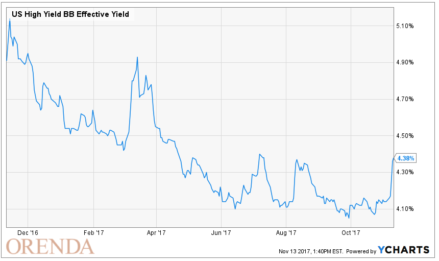 Is The High-Yield Party Over? | Seeking Alpha