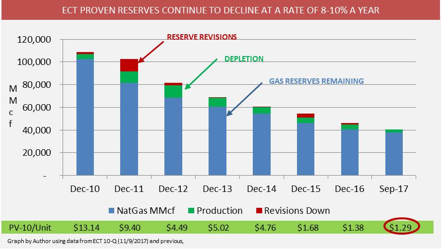 ECA Marcellus Trust I Priced For A Natural Gas Recovery That Never