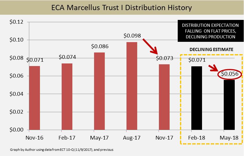 ECA Marcellus Trust I Priced For A Natural Gas Recovery That Never