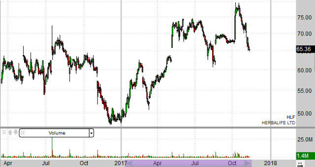 Herbalife: Not The Easy Short Bears Thought It Would Be (NYSE:HLF ...