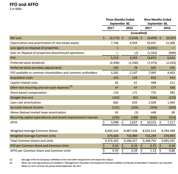 Wheeler Real Estate Is Not Going To Zero (NASDAQWHLR) Seeking Alpha