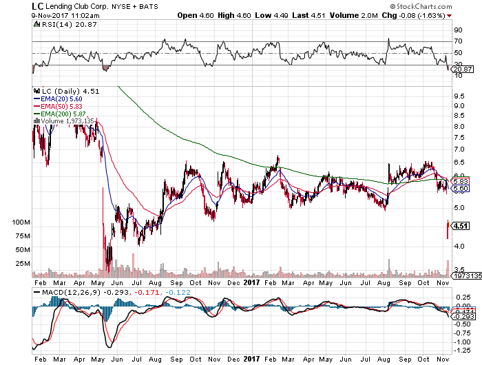 LendingClub: Some Perspective (NYSE:LC) | Seeking Alpha