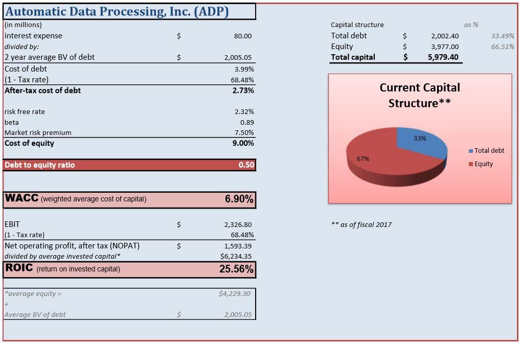 ADP: Great Business, But Not The Best In Its Industry (NASDAQ:ADP ...