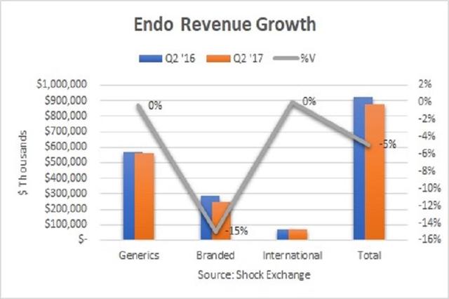 endo pharma earnings