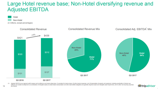 TripAdvisor Continues To Stumble (NASDAQ:TRIP) | Seeking Alpha