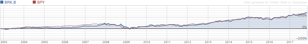 Berkshire Hathaway - No Longer The Outperformer It's Made Out To Be ...