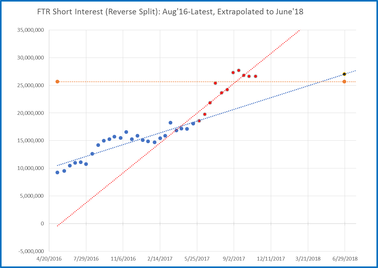 Frontier Communications Update On Short Interest At MonthEnd October