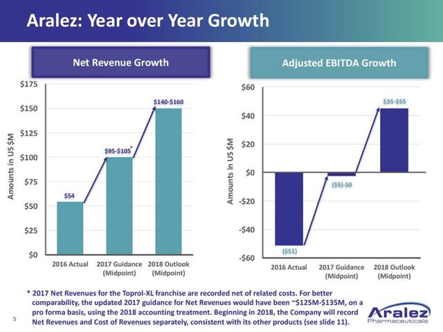 Aralez Pharmaceuticals: Update On Q3 Earnings Release Aralez Pharmaceuticals: Update On Q3 Earnings Release