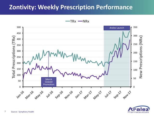 Aralez Pharmaceuticals: Update On Q3 Earnings Release Aralez Pharmaceuticals: Update On Q3 Earnings Release