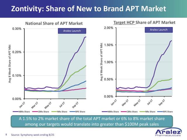 Aralez Pharmaceuticals: Update On Q3 Earnings Release Aralez Pharmaceuticals: Update On Q3 Earnings Release