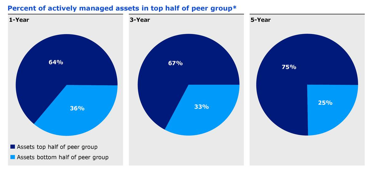 Group rank. Invesco Ltd. Peer-Group Analysis. Active-percentage-80. The data Asset.