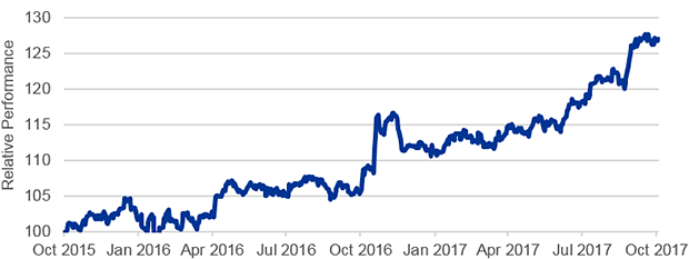 Aerospace And Defense Index