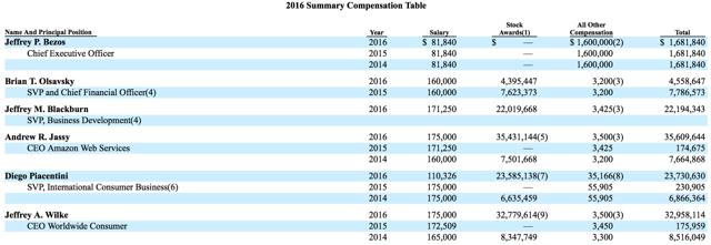 amazon compensation levels - compensation levels comparison