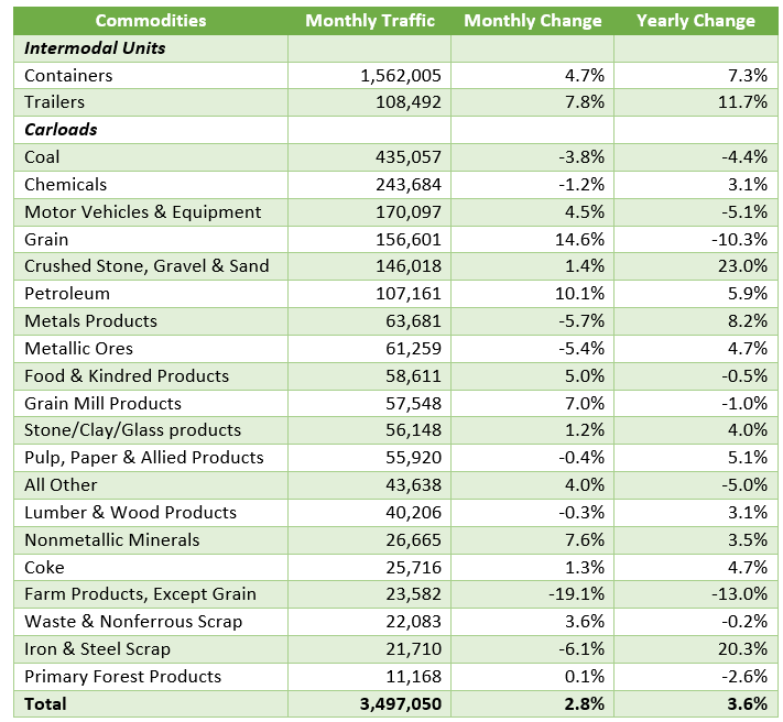 Class I Rail Traffic October 2017 Update Top Carload Commodities