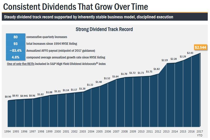 top dividend paying reits